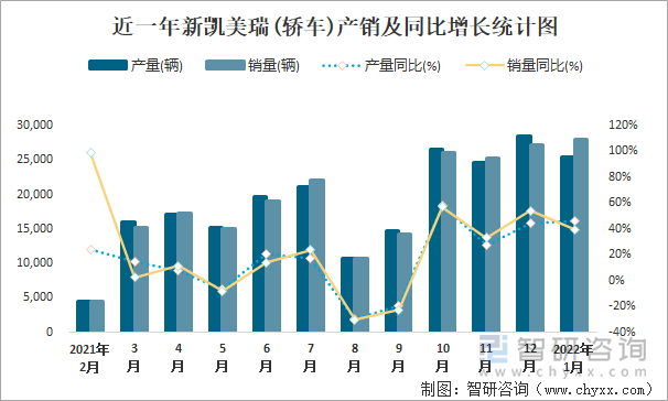 近一年新凯美瑞(轿车)产销及同比增长统计图