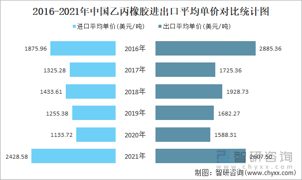 2016-2021年中国乙丙橡胶进出口平均单价对比统计图