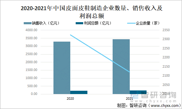 2020-2021年中国皮面皮鞋制造企业数量、销售收入及利润总额