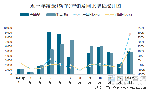 近一年凌派(轿车)产销及同比增长统计图