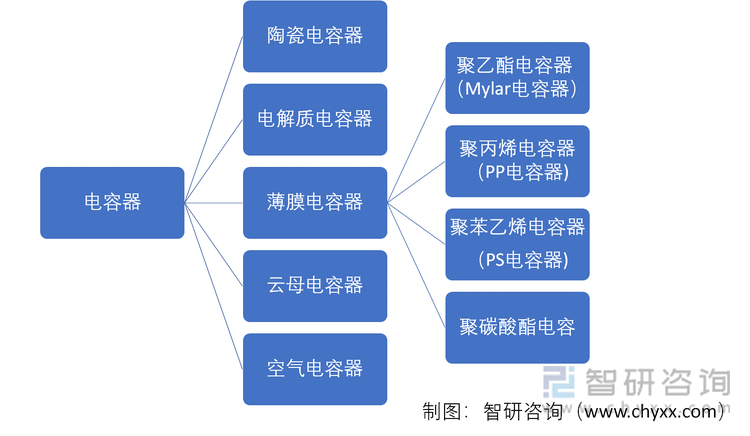 按介质材料分类