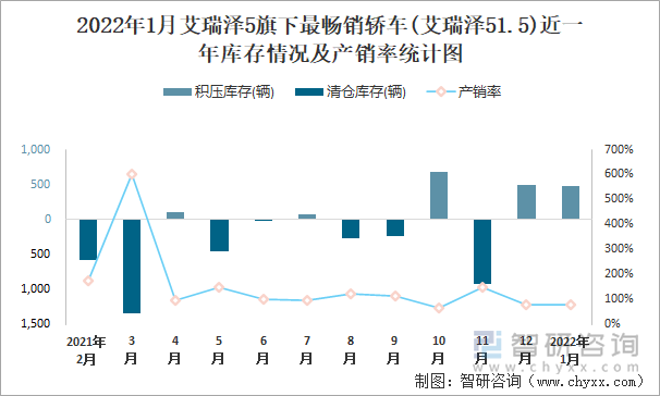 2022年1月艾瑞泽5旗下最畅销车(艾瑞泽51.5)近一年库存情况及产销率统计图