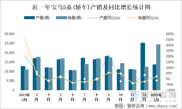 近一年宝马5系(轿车)产销及同比增长统计图