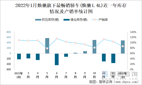 2022年1月焕驰旗下最畅销车(焕驰1.4L)近一年库存情况及产销率统计图