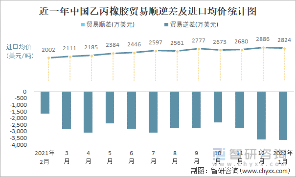 近一年中国乙丙橡胶顺逆差及进口均价统计图