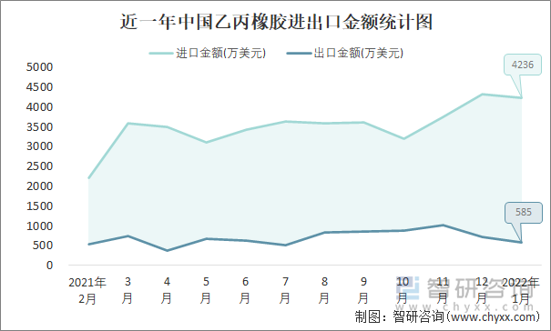 近一年中国乙丙橡胶进出口金额统计图