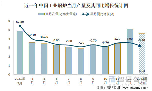 近一年中国工业锅炉当月产量及其同比增长统计图