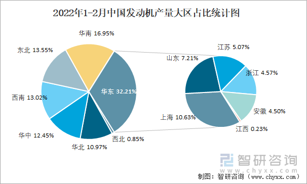 2022年1-2月中国发动机产量大区占比统计图