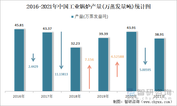 2016-2021年中国工业锅炉产量统计图