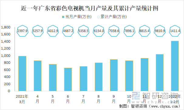 近一年广东省彩色电视机当月产量及其累计产量统计图