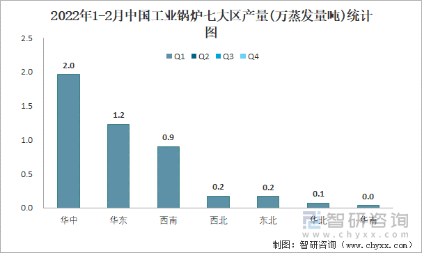 2022年1-2月中国工业锅炉七大区产量统计图