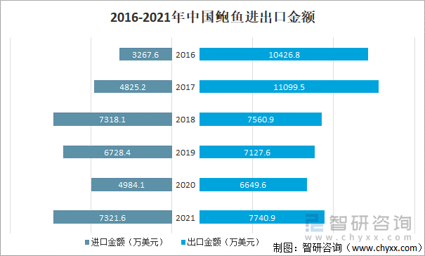 2016-2021年中国鲍鱼进出口金额