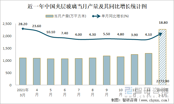 近一年中国夹层玻璃当月产量及其同比增长统计图