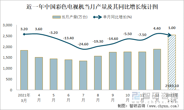 近一年中国彩色电视机当月产量及其同比增长统计图