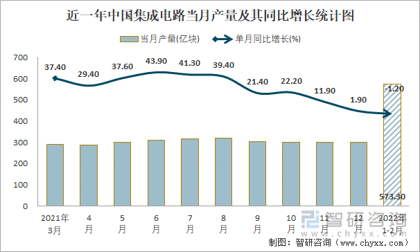 近一年中国集成电路当月产量及其同比增长统计图