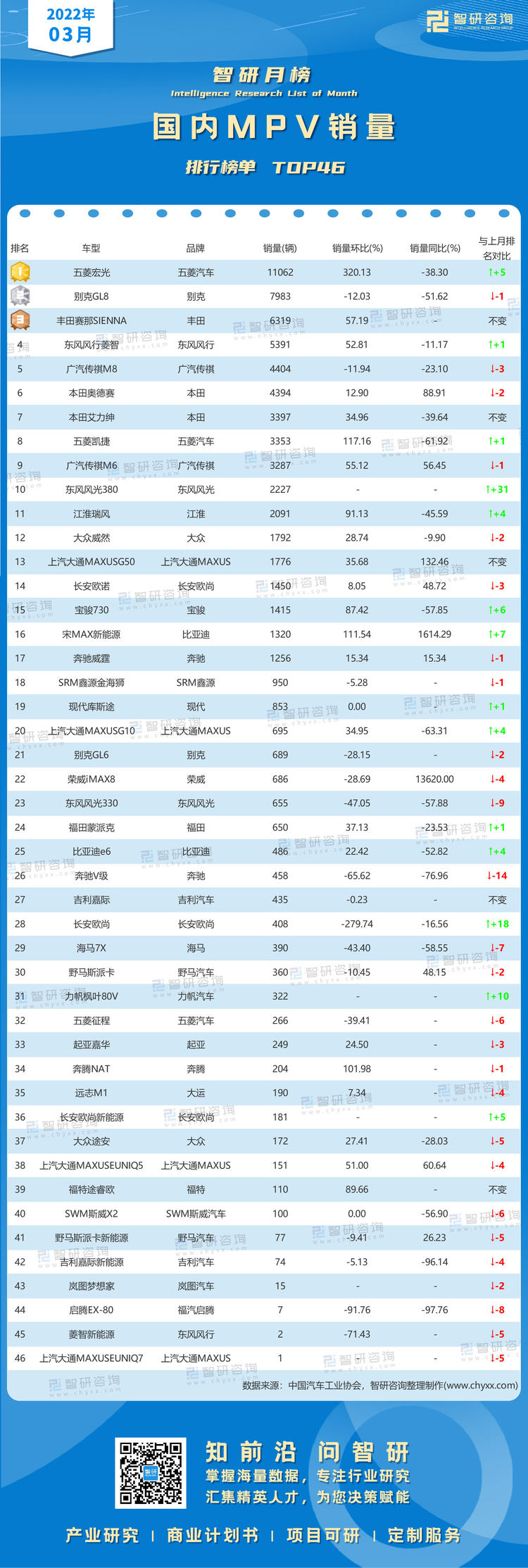 0423：2022年3月年国内MPV销量排行榜-水印带二维码-有网址（程燕萍）