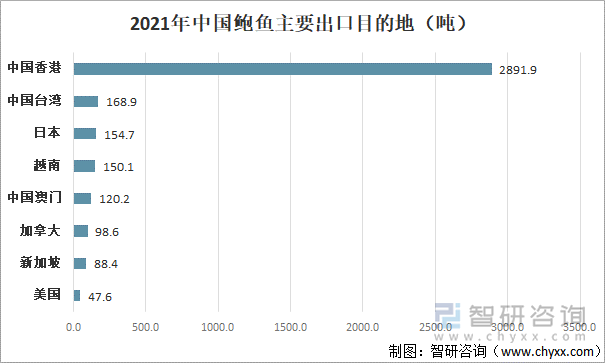 2021年中国出口鲍鱼目的地