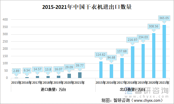 2015-2021年中国干衣机进出口数量