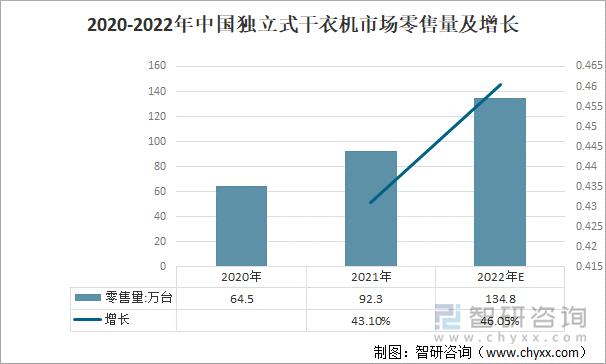 2020-2022年中国独立式干衣机市场零售量及增长