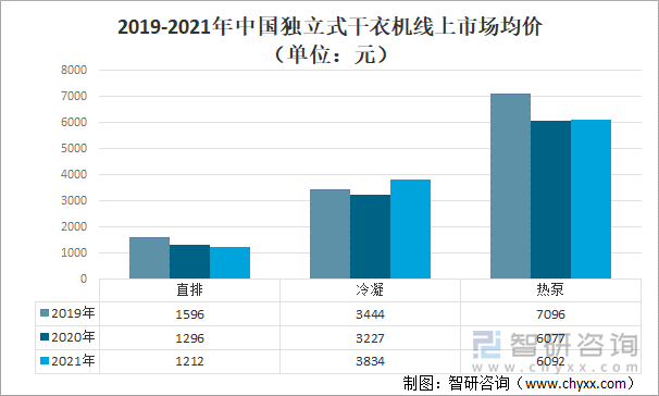 2019-2021年中国独立式干衣机线上市场均价（单位：元）