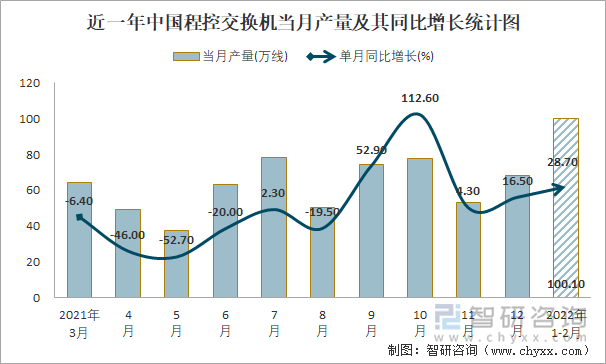 近一年中国程控交换机当月产量及其同比增长统计图