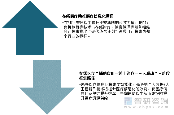 我国在线医疗未来发展趋势