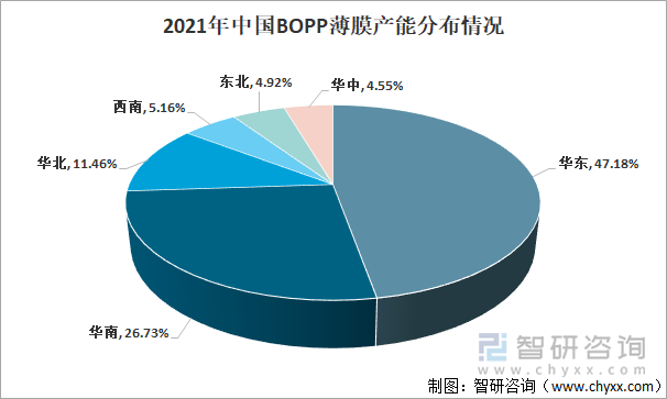 2021年中国 BOPP 薄膜产能分布情况