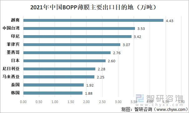 2021年中国BOPP 薄膜出口目的地