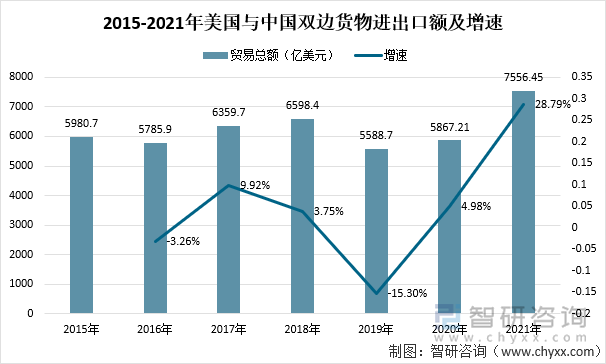 2015-2021年美国与中国双边货物进出口额及增速