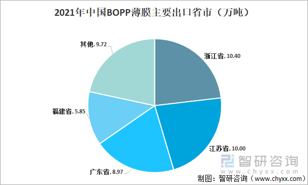 2021年中国 BOPP 薄膜主要出口省市 