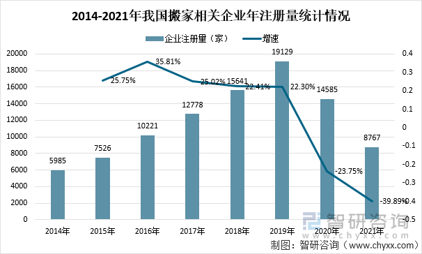 2014-2021年我国搬家相关企业年注册量统计情况