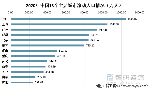 2020年中国13个主要城市流动人口情况（万人）