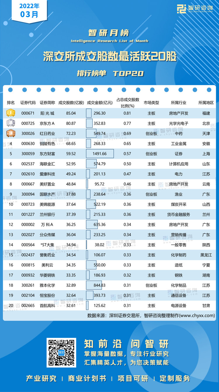 3月深交所成交股数最活跃20股水印带二维码(魏梦苹)