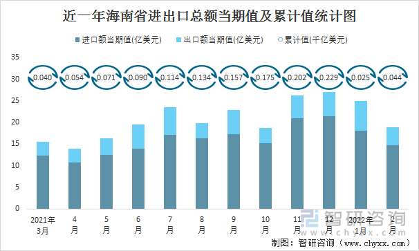 近一年海南省进出口总额当期值及累计值统计图