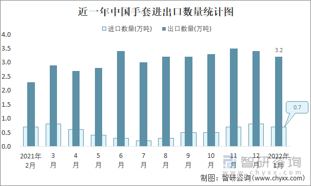 近一年中国手套进出口数量统计图