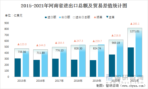 2015-2021年河南省进出口总额及贸易差值统计图