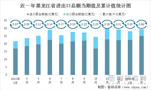 近一年黑龙江省进出口总额当期值及累计值统计图