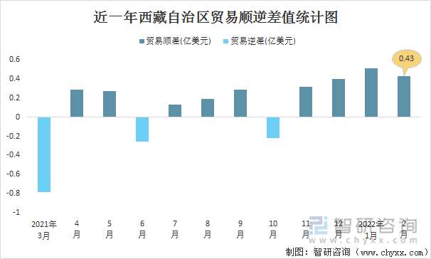 近一年西藏自治区贸易顺逆差值统计图