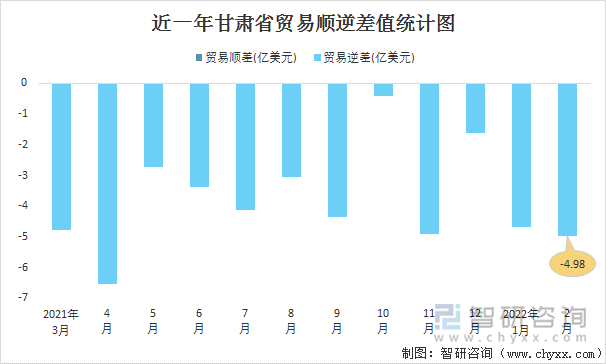 近一年甘肃省贸易顺逆差值统计图