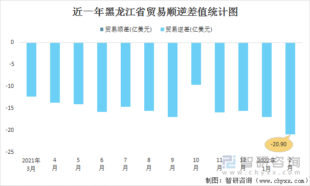 近一年黑龙江省贸易顺逆差值统计图