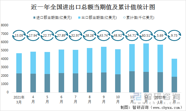 近一年全国进出口总额当期值及累计值统计图