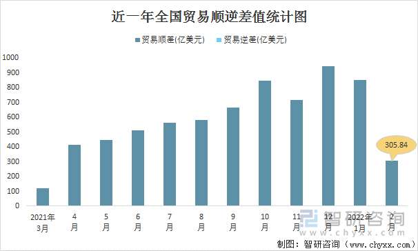 近一年全国贸易顺逆差值统计图