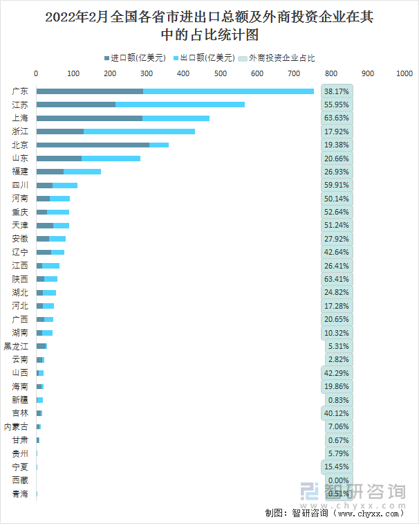 2022年2月全国各省市进出口总额及外商投资企业在其中的占比统计图