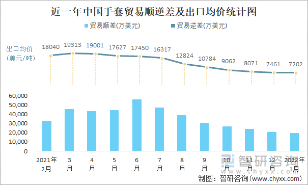 近一年中国手套顺逆差及出口均价统计图