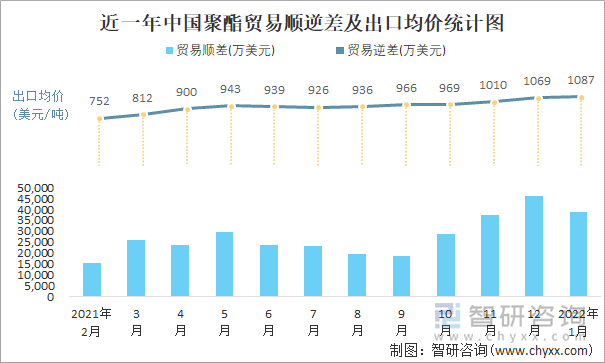 近一年中国聚酯顺逆差及出口均价统计图