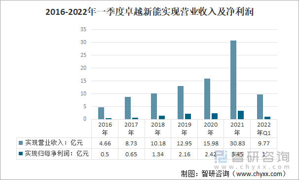 2016-2022年一季度卓越新能实现营业收入及净利润