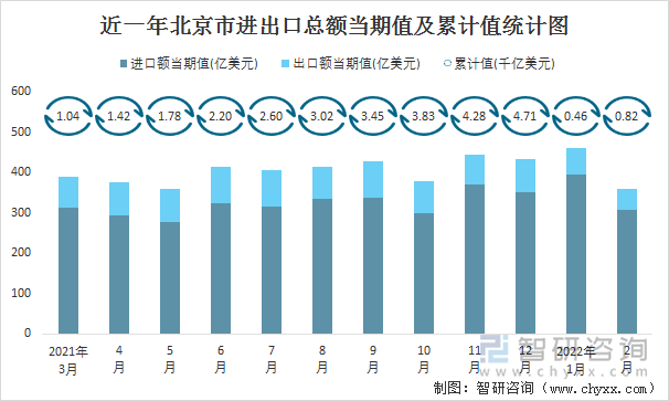 近一年北京市进出口总额当期值及累计值统计图