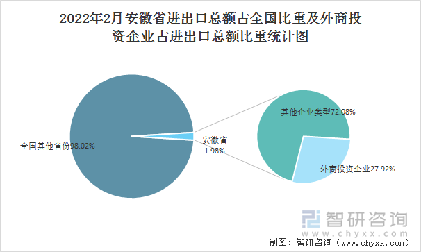 2022年2月安徽省进出口总额占全国比重及外商投资企业占进出口总额比重统计图