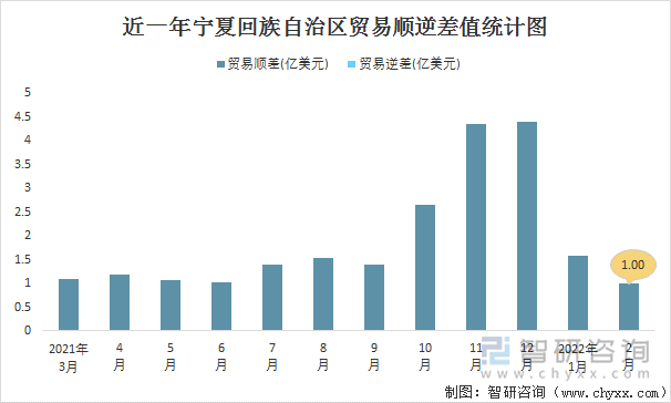 近一年宁夏回族自治区贸易顺逆差值统计图