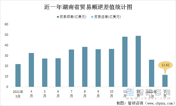 近一年湖南省贸易顺逆差值统计图